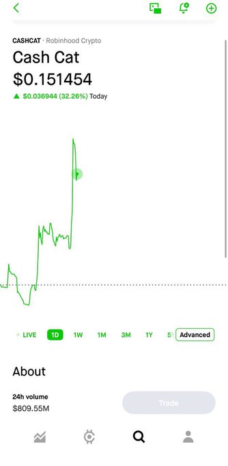 A Robinhood Crypto app screenshot showing "Cash Cat" (CASHCAT) priced at $0.151454, up 32.26% ($0.036944) today, with a 24h volume of $809.55M.