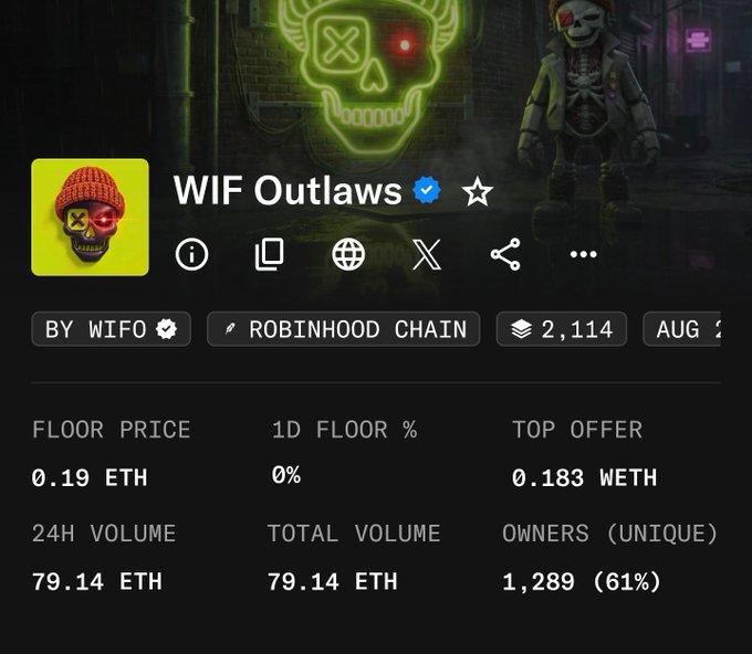 A digital marketplace listing for the 'WIF Outlaws' NFT collection on Robinhood Chain shows a floor price of 0.19 ETH and 24H volume of 79.14 ETH.