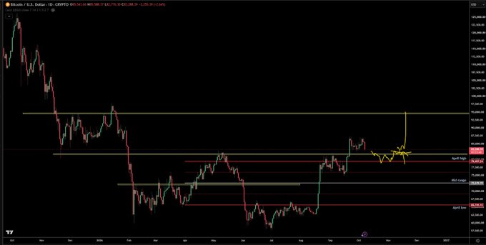 A Bitcoin (BTC/USD) daily candlestick chart from TradingView displays price action ranging from approximately $73,000 to $126,000, with key technical levels marked around $93,000-$95,000 where recent consolidation is occurring. The chart includes annotated "Quick trigger," "Mid range," and "Quick loss" zones with yellow highlighted areas, illustrating the trader's contingency plan for potential downward price movement from the current level near $95,200.