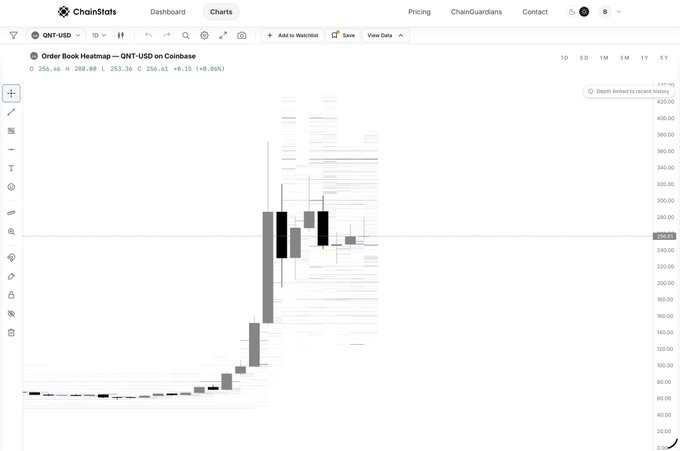 A ChainSlots charts page displaying an Order Book Heatmap for the ONT-USD trading pair on Coinbase, with ONT priced around $256.46, showing a sharp price surge.
