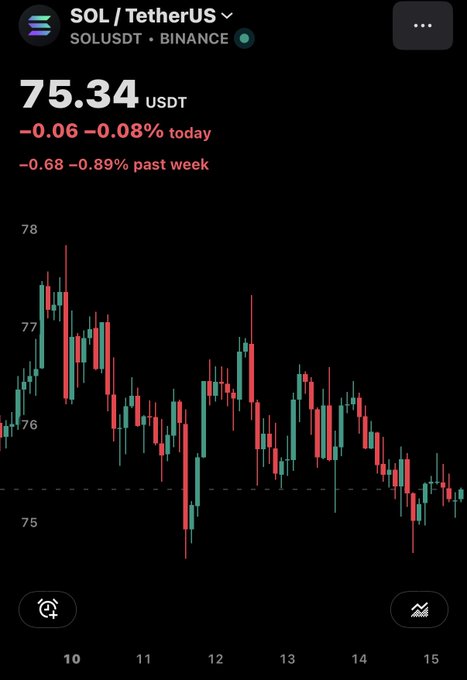 A cryptocurrency price chart for SOL/TetherUS (SOLUSDT) on Binance showing a current price of 75.34 USDT, down 0.08% today and 0.89% past week, with a candlestick chart displaying price action between 75 and 78.