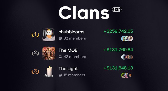 A leaderboard titled 'Clans 24h' ranking three groups: '1) chubbicorns 32 members +$259,742.05', '2) The MOB 42 members +$131,760.84', and '3) The Light 15 members +$131,648.13'.