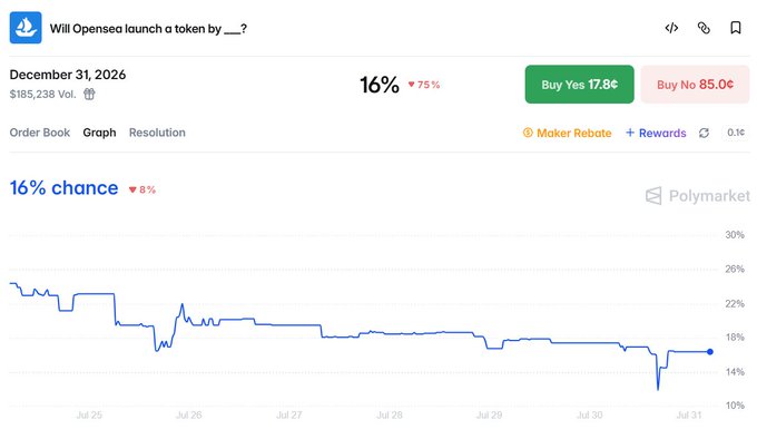 A prediction market chart on Polymarket asking 'Will Opensea launch a token by __?', showing a 16% chance (down 75%) with a trading graph for the 'Buy Yes 17.9¢ / Buy No 85.0¢' options.