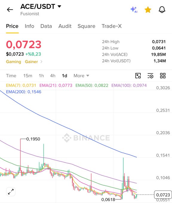 Binance price chart for ACE/USDT (Fusionist) showing the token trading at $0.0723, up 8.23% on the day, with a 24h high of $0.0731 and trading volume of 19.85M ACE; the chart displays multiple Exponential Moving Averages (EMA7: 0.0731, EMA21: 0.0773, EMA50: 0.0822, EMA100: 0.0974, EMA200: 0.1546) trending downward from a recent high of 0.1950 to a low of 0.0618, suggesting the post's claim that ACE could rally toward the EMA200 (blue line) if inflows continue.