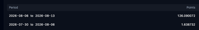 A dark-themed data table displays 'Period' and 'Points' columns, showing a value of '126.090072' for '2026-08-06 to 2026-08-13' and '1.638732' for '2026-07-30 to 2026-08-06'.