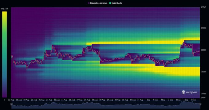 A CoinGlass “Liquidation Leverage” heatmap shows Bitcoin’s price trajectory and dense liquidation levels from Aug. 22–Sep. 4, 2024, with visible price ticks around $70,000–$89,747 and highlighted leverage bands near $74,000–$83,000. It supports the post’s claim that market makers may “hunt” stacked long-liquidation orders during a pullback, prompting the author to scale in near $74,000.