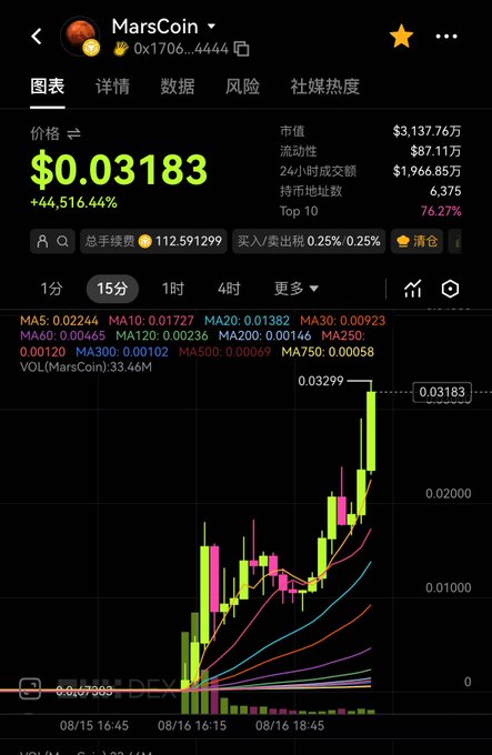 A cryptocurrency chart for MarsCoin showing a price of $0.03183 with a +44,516.44% increase, displaying candlestick patterns and various moving averages (MA5, MA10, MA20, MA30).