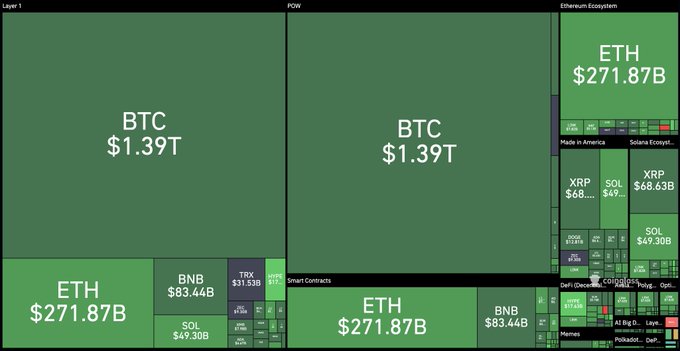 A crypto market treemap visualization showing Bitcoin (BTC) at $1.39T as the dominant asset, followed by Ethereum (ETH) at $271.87B, with smaller holdings including XRP ($68.63B), Solana (SOL, $49.30B), and BNB ($83.44B), illustrating the substantial capital inflows reflected in the $190 billion market cap surge mentioned in the post.