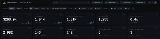A dashboard screenshot for "x402 Facilitator" showing live blockchain statistics including $288.9K Settled Volume, 1.04M Settlements, 1.81M On-Chain Transactions, 1,255 Unique Buyers, 0.4s Avg Settlement Time, 2,982 Resources, 146 Merchants, 142 Providers, 6 Payment Methods, and 3 Active Networks.
