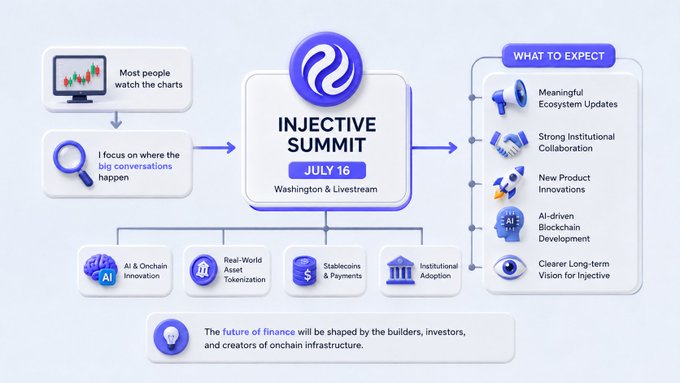 An event infographic for the 'INJECTIVE SUMMIT' on July 16 in Washington, listing topics like AI & Onchain Innovation, Real-World Asset Tokenization, and Stablecoins.
