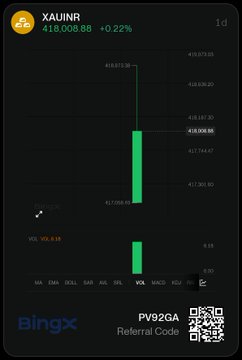 A cryptocurrency trading chart on BingX shows XAUINR at 418,006.88 with a +0.22% change and a green candlestick display, including a referral code 'PV92GA'.