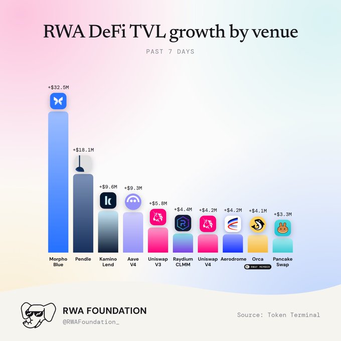 Chart titled 'RWA DeFi TVL growth by venue PAST 7 DAYS' from RWAFoundation_ showing Morpho Blue leading with +$32.5M, followed by Pendle, Kamino Lend, and others.