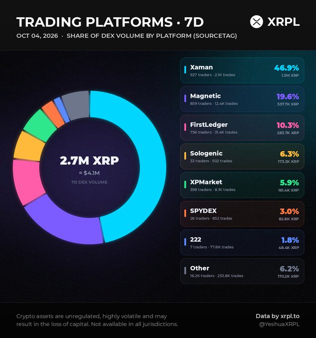 A data infographic titled 'TRADING PLATFORMS · 7D' by XRPL, showing a donut chart of '2.7M XRP 7D DEX VOLUME' and a list of platforms including Xaman (46.9%), Magnetic (19.6%), and FirstLedger (10.3%) with their respective traders and trade counts.