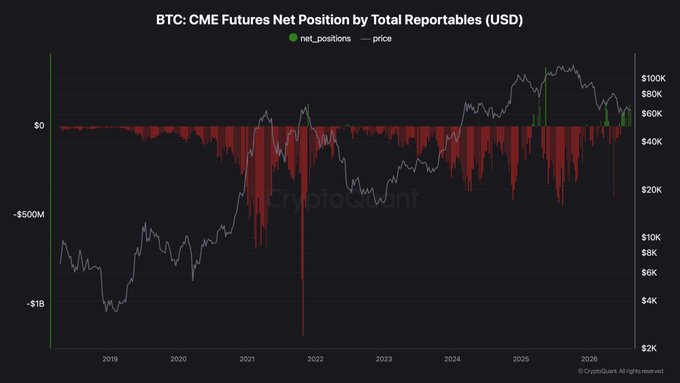 A chart titled "BTC: CME Futures Net Position by Total Reportables (USD)" from CryptoQuant tracks Bitcoin's price (right axis, ranging from $2K to $100K) against net positions (left axis, from $0 down to -$1B) from 2019 through 2026, showing predominantly red (short) bars that have visibly shrunk in magnitude toward the right side of the chart near the $60K–$80K price level. The visualization supports the post's claim that CME leveraged funds' net short positions have been roughly cut in half over the past year, with the diminishing red bars confirming that "smart money is getting less bearish" on $BTC.