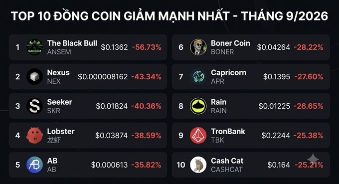 A chart titled 'Top 10 Đồng Coin Giảm Mạnh Nhất - Tháng 9/2026' listing the top declining coins including The Black Bull (ANSEM) at -56.73% and Nexus (NEX) at -43.34%.