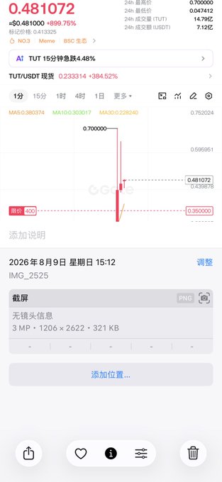 A mobile interface showing cryptocurrency price tracking in Chinese, with a current value of '0.481072' (+899.75%) for TUT/USDT, displaying a candlestick chart and screenshot metadata dated August 9, 2026.