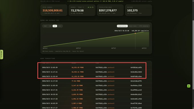 A dark-themed cryptocurrency mining dashboard showing metrics including Total Earned (315,509,908.61), Number Today (72,279.58), and Cumulative Hash ($357,278,677), with a highlighted red box around burn transactions.