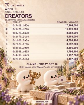 A 'WEEK 1 FINAL RESULTS' leaderboard from otomate.fun for 'CREATORS' showing a total of 69,880,000 VOYAGE allocated. The top entry '0x7cd9...bd5e' earned 17,964,000, with claims opening Friday Oct 16, illustrated with cute white blob characters.