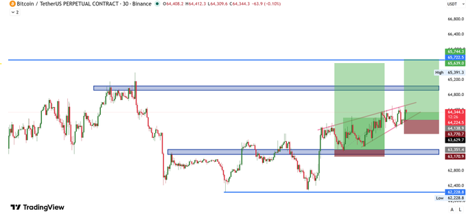 A TradingView chart of the Bitcoin/TetherUS Perpetual Contract (30-minute) on Binance shows the price at $64,408.2, with green and red highlighting zones marking take-profit and stop-loss areas around the $64,344 and $64,526 levels, consistent with sell limits being set at $64.1k following a local uptrend.