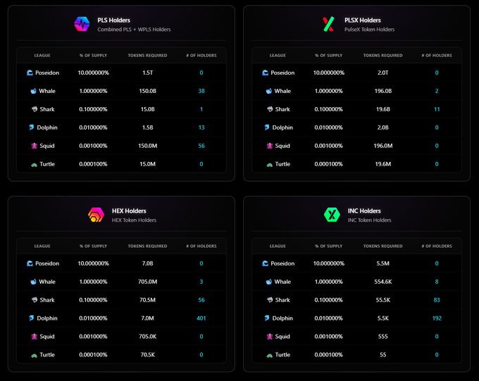 Four charts display token holder statistics for PLS, PLSX, HEX, and INC, categorized into leagues (Poseidon, Whale, Shark, Dolphin, Squid, Turtle) with supply percentages and token requirements.