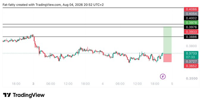 A TradingView candlestick chart for Fat-fatty displays ONDO/USDT price action around 0.3733 (support) and 0.3886-0.4086 (resistance levels), visually mapping the post's planned long trade with entry at 0.373, target at 0.3978, and stoploss at 0.3652, showing a potential upward move into the green profit zone on the right side of the chart.