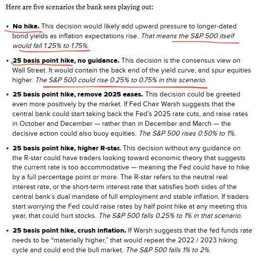 The image outlines five JP Morgan Fed rate decision scenarios for the S&P 500, showing projected market reactions ranging from a -1.25% to -1.75% drop (no hike), to potential +1% rallies (25 bps hike removing 2025 eases), with outcomes including rate hikes with or without guidance, higher R-star concerns, and inflation-crushing scenarios.