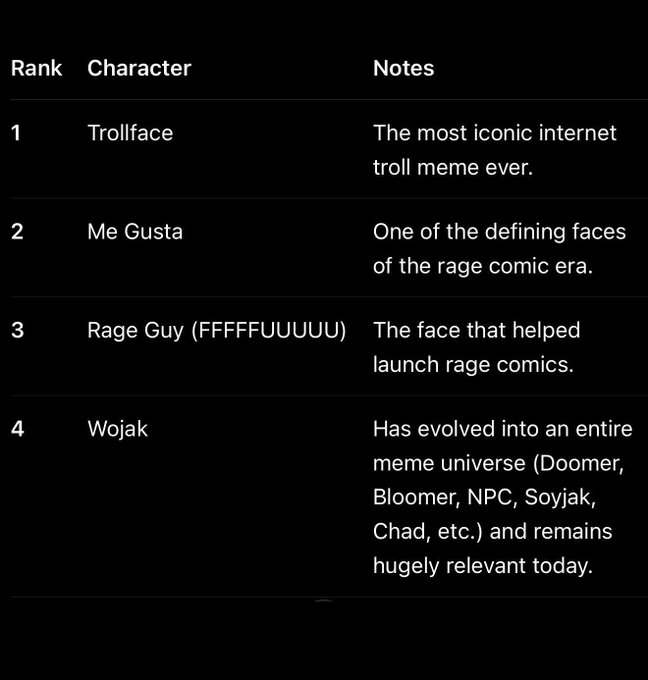 This image is a ranked list of iconic internet meme characters, with "Me Gusta" at rank 2, likely relating to the $MEGUSTA ticker. The list includes Trollface, Me Gusta, Rage Guy, and Wojak, highlighting their significance in internet culture.