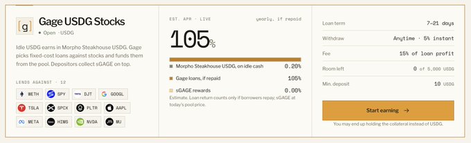 A webpage interface for "Gage USDG Stocks" showing an APR of 105%, loan terms of 7-21 days, and logos of various cryptocurrencies including BETH, SUI, DJT, GOOGL, TSLA, SPCX, PLTR, AAPL, XAU, META, HMK, NVDA, and WU.