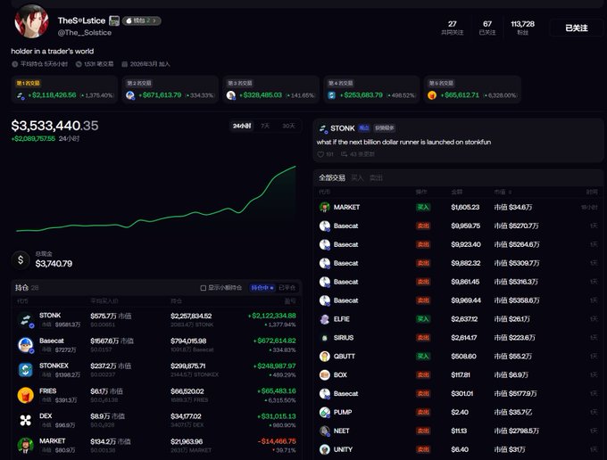 A crypto trading dashboard for user @The__Solstice showing a $3,533,440.35 portfolio with a 246-hour performance chart, a top holding of STONK valued at $2,122,334.68 (+1,377.94%), and an assets table listing positions including $TONK, Basecat, STONKDEX, FRES, DEX, and MARKET, illustrating the trader's strong 7-day gains highlighted in the accompanying post.