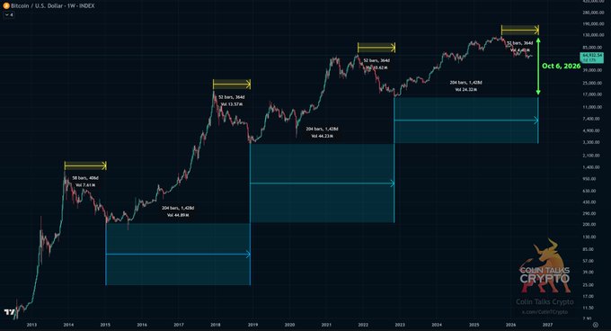 The image shows a Bitcoin/U.S. Dollar weekly chart from 2013 to 2027, annotated with two cycle measurements—blue arrows tracking bottom-to-bottom cycles (~1078 days and ~1054 days) and yellow arrows tracking top-to-bottom cycles (~364 days and ~52 days)—both converging on a projected bottom date of October 6, 2026, as highlighted in the green annotation.