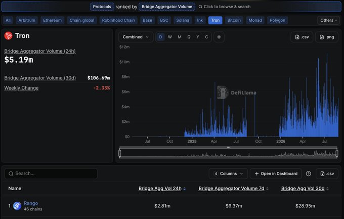 The image shows a DefiLlama dashboard displaying bridge aggregator volume data for the Tron network, featuring a 24h volume of $5.19m, a 30d volume of $186.69m, and a weekly change of -2.33%, with a bar chart illustrating volume trends from July 2024 onwards. A table at the bottom highlights "Rango" as the top bridge aggregator with 46 chains, supporting $2.81m in 24h volume and $28.95m over 30d—visually answering the question of which platform is routing the majority of Tron's bridge activity.