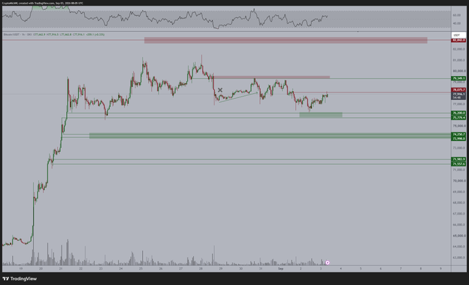 A TradingView chart of Bitcoin/USDT showing recent price action with horizontal support/resistance levels marked around the $76,000 and $82,700 range, with annotations suggesting a completed correction. The chart visually supports the post's bullish outlook that Bitcoin will continue its uptrend toward the $82,700 target.