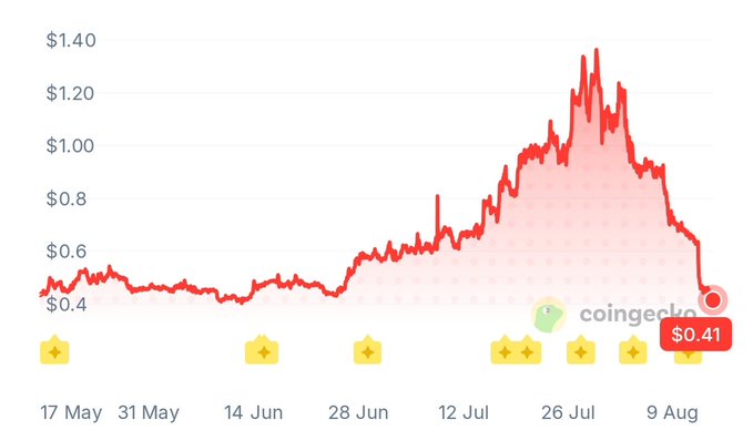 A Coingecko price chart showing a cryptocurrency's value trending from approximately $0.40 in mid-May, peaking near $1.40 in late July, and declining back to $0.41 by early August.