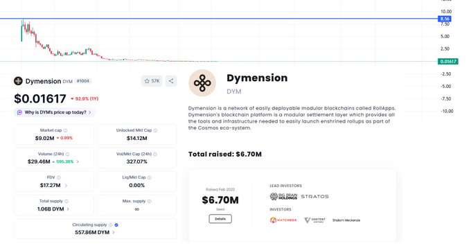 A CoinGecko page showing Dymension (DYM) priced at $0.01617, down 92.9% over the past year, with a market cap of $9.02M and total raised of $6.70M from investors like Polychain, Stratos, and HackVC. The image illustrates the post's point about DYM's massive price collapse, showing it currently trades at just 1.6 cents—visually confirming the post's reference to a 545x drop from its peak that has left many holders deeply underwater.
