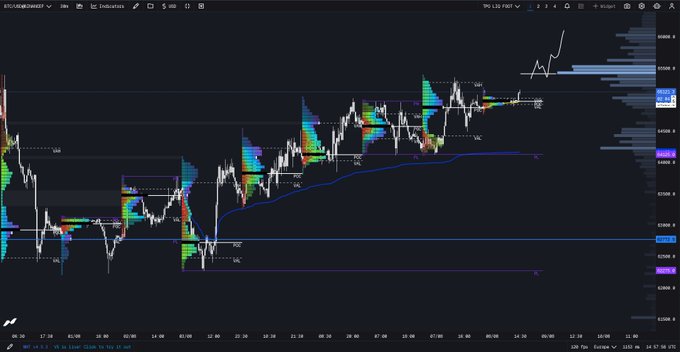 A cryptocurrency chart for BTCUSD on Binance's perpetual futures market displays price action trading between approximately 65,200 and 65,500, with horizontal support/resistance levels marked at 65,200 (POI), 65,500, and 64,500, along with volume profile indicators and a blue trendline. The chart illustrates the author's market outlook, showing the recent consolidation range where a push above 65,500 could signal a higher move, while failure to break out likely results in continued chop within the weekly VWAP maximum zone.