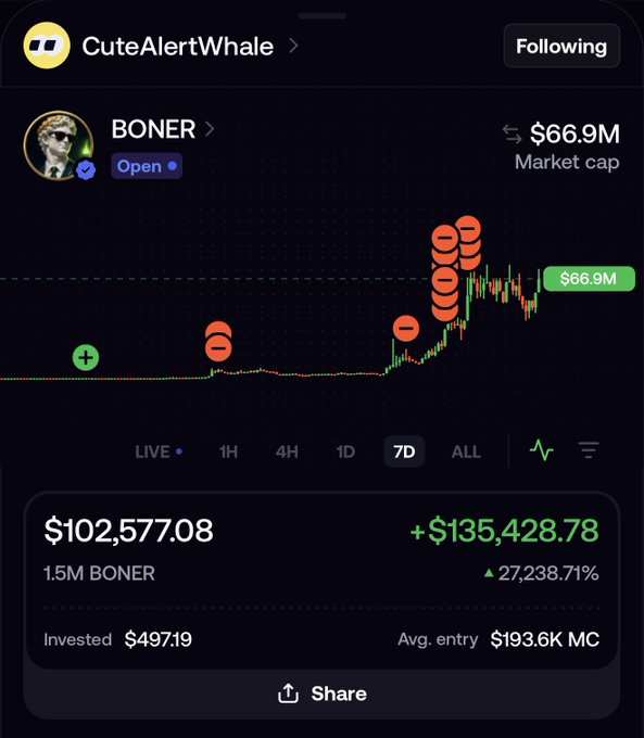 A crypto portfolio screenshot from CuteAlertWhale showing a BONER token position worth $102,577.08, up $135,428.78 (27,238.71%), with a 7D market cap of $66.9M.