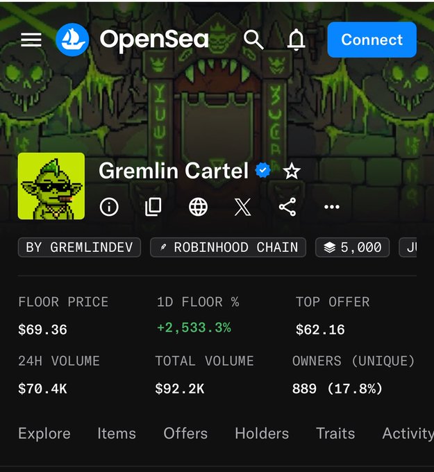 OpenSea NFT collection page for 'Gremlin Cartel' on Robinhood Chain, showing a floor price of $69.36, a 1D floor percentage change of +2,533.3%, 24H volume of $70.4K, and 889 unique owners.