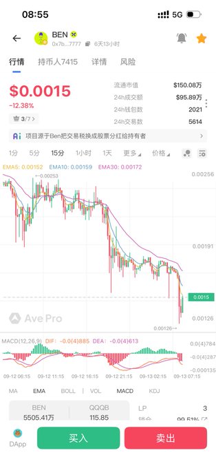 A screenshot of a cryptocurrency trading app showing the BEN token (0x7...7777) priced at $0.0015, down 12.38%, with a 24-hour trading volume of $95,890—reflecting the post's claim of "$Ben is dead," illustrating the token's collapse in value.