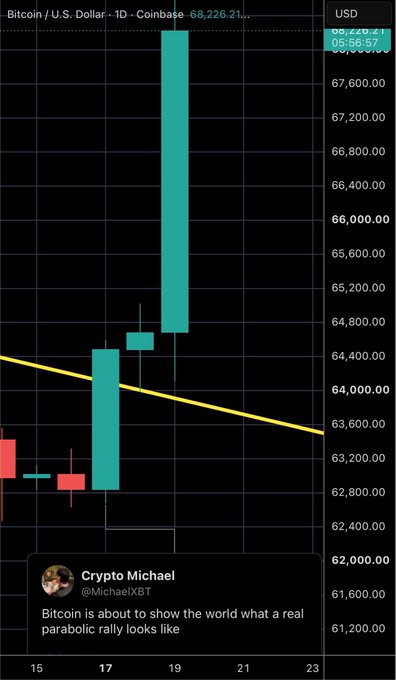 A Bitcoin/U.S. Dollar daily chart from Coinbase shows a massive bullish breakout on the 19th, with price exploding past $66,226.21—aligning with Crypto Michael's (@MichaelXBT) bold tweet that "Bitcoin is about to show the world what a real parabolic rally looks like," as the candle surges far above the descending yellow trendline resistance.