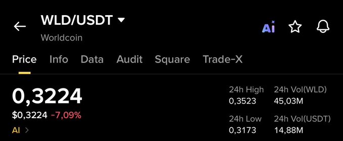 The image shows the current price of Worldcoin (WLD) at $0.3224, down 7.09% in the last 24 hours, which aligns with the post's update of a -30% downfall so far.
