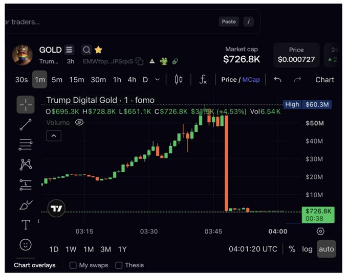 A cryptocurrency chart for "GOLD" (Trump Digital Gold) showing a dramatic price spike to a high of $60.3M at 3:45 UTC before crashing back down to $726.8K market cap.