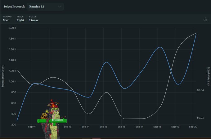 A chart showing Kasplex L2 protocol data with Transaction Count and KAS Price (USD) plotted from Sep 11 to Sep 20, featuring an animated Pepe-style character labeled 'grekkish' in the corner.