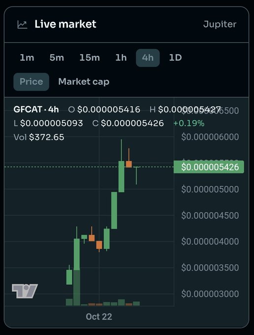 A dark crypto trading chart for GFCAT on Jupiter’s “Live market,” showing a 4-hour view, candlesticks, volume, and a displayed price around $0.000005426.