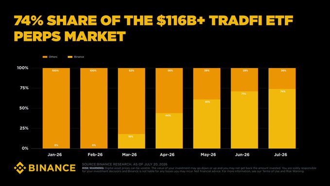A Binance infographic titled "74% SHARE OF THE $116B+ TRADFI ETF PERPS MARKET" shows a stacked bar chart tracking Binance's market share dominance from January 2026 (0%) to July 2026 (74%) against other competitors, illustrating Binance's aggressive growth and positioning in the TradFi ETF perpetual futures market—aligning with the post's narrative of "#BNBStreet" as Binance's strategic priority challenging Western Wall Street.
