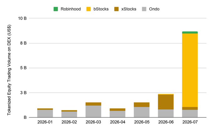 A stacked bar chart showing 'Tokenized Equity Trading Volume on DEX (US$)' from 2026-01 to 2026-07, with bStocks (yellow) showing a massive spike in July, alongside Robinhood, xStocks, and Ondo.
