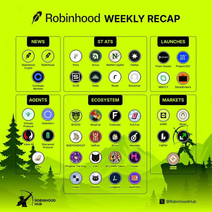 A green 'Robinhood WEEKLY RECAP' infographic categorizing various crypto projects into News (Robinhood Crypto, Coinbase Markets), Stats (Pons, Arcus, NetNetCapital, Fables, SLVR, Delta, Route, Stockmon), Launches (Prism Assets, ProjectVEX, MINTLY, StonkBrokers), Agents (Virtuals Protocol, OpenServ, Iclaw AI, Sherwood Protocol, Orbio), Ecosystem ($GOOD, NinjaCat, Fuddrake, Pull.Fun, BABYCASHCAT, Saffron, Sirius, Alandale, Prophet The Dog, Zoki, $CLOWN Token, Hookr, Index, Karma, Longbow, bankrbot), and Markets (EARN, Denar, Lighter, up, Rialto), credited to @RobinhoodHub.