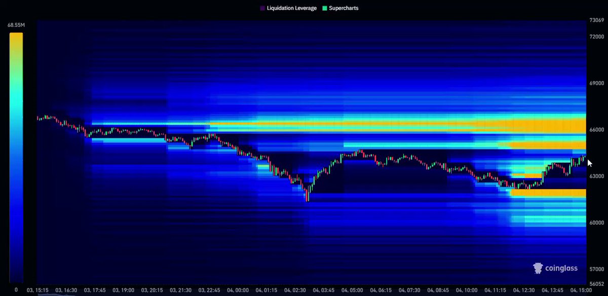 The image displays an interactive chart with a blue and yellow line graph depicting fluctuations in cryptocurrency prices over time, specifically focusing on Bitcoin. At least $64,700 has been the highest price seen recently, while below $66,800 there have been several other price points that reached different levels of importance. The largest liquidation clusters appear at approximately $62.2k - $63.7k and around $64.7k-67.4k respectively, which suggests potential opportunities for traders to enter or exit positions.