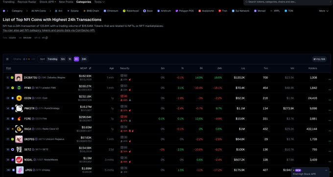 Screenshot of CoinGecko's 'List of Top NFT Coins with Highest 24h Transactions' showing NFT tokens like ZEDX, PFPAS, OSDY, and PENGU with their prices, 24h changes, market caps, and trading volumes.