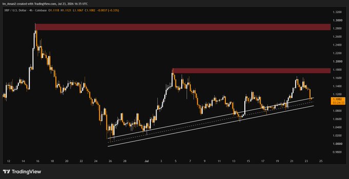 A 4-hour XRP/USD candlestick chart on TradingView shows the price recently rejecting from a resistance zone around $1.28 (highlighted by red bands) while still trading within an ascending channel pattern (outlined in white) between approximately $1.04 and $1.14, supporting the post's analysis that bullish momentum remains intact as long as the channel holds.