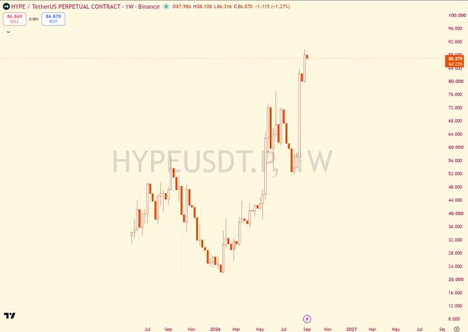 A weekly candlestick chart for HYPE/TetherUS perpetual contract on Binance, showing a price around 86.870 with a 1.27% change and recent price appreciation toward $90.